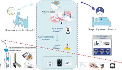 Blood pressure monitoring techniques in the natural state of multi-scenes: A review
